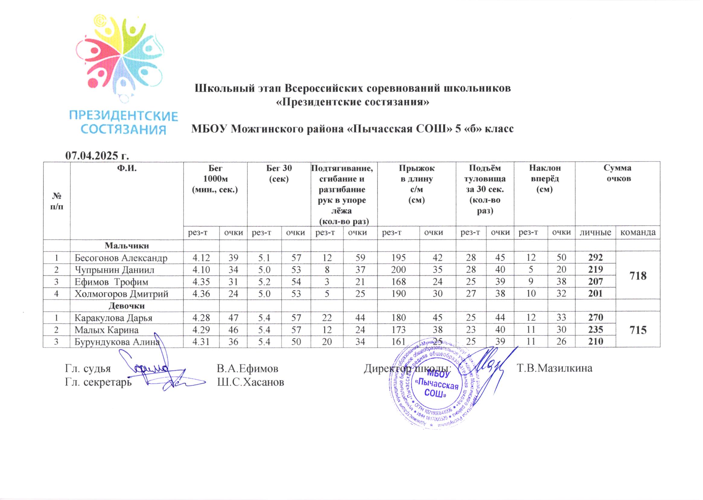 Школьный этап Всероссийских соревнований школьников «Президентские состязания».