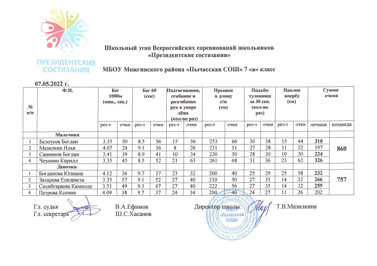 Школьный этап Всероссийских соревнований школьников &quot;Президентские состязания&quot;.
