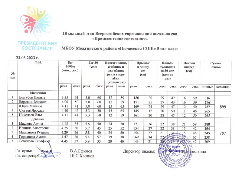 Школьный этап Всероссийских соревнований школьников «Президентские состязания».